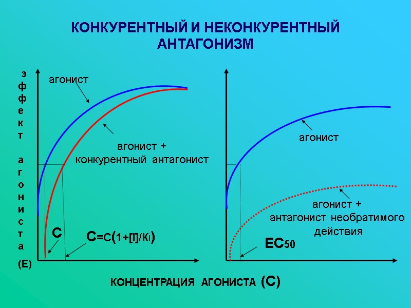 агонист агонист + конкурентный антагонист агонист агонист + антагонист необратимого  действия КОНЦЕНТРАЦИЯ 